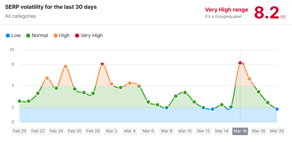 Snapshot of SEMRush's SERPS sensor, the weeks after the March 2023 Core Update